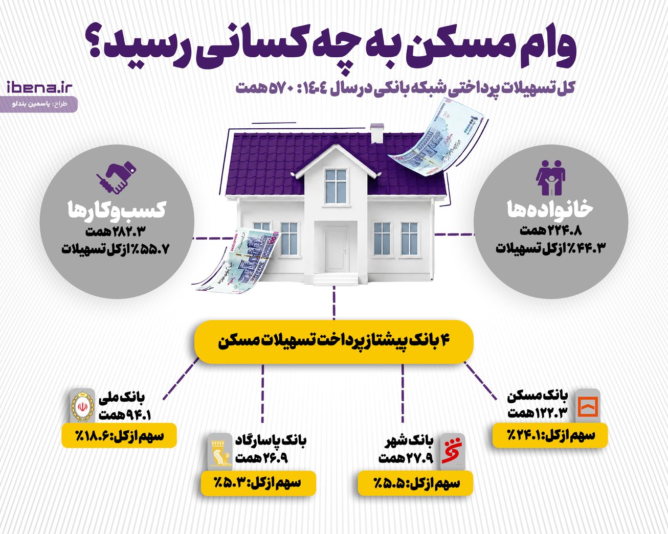 وام مسکن به چه کسانی رسید؟