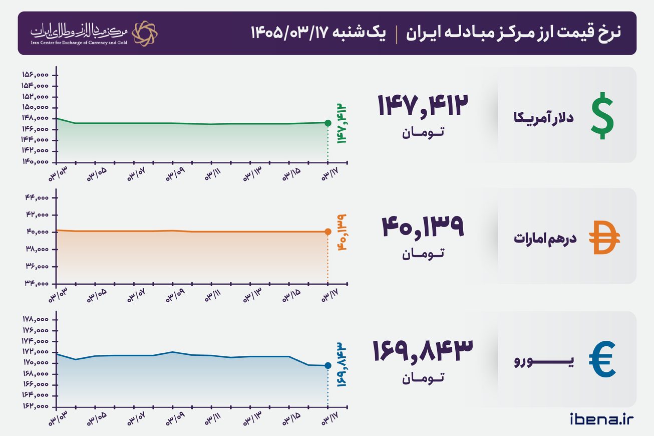 قیمت دلار و یورو مرکز مبادله ایران؛ امروز یکشنبه ۱۷ خرداد ۱۴۰۵