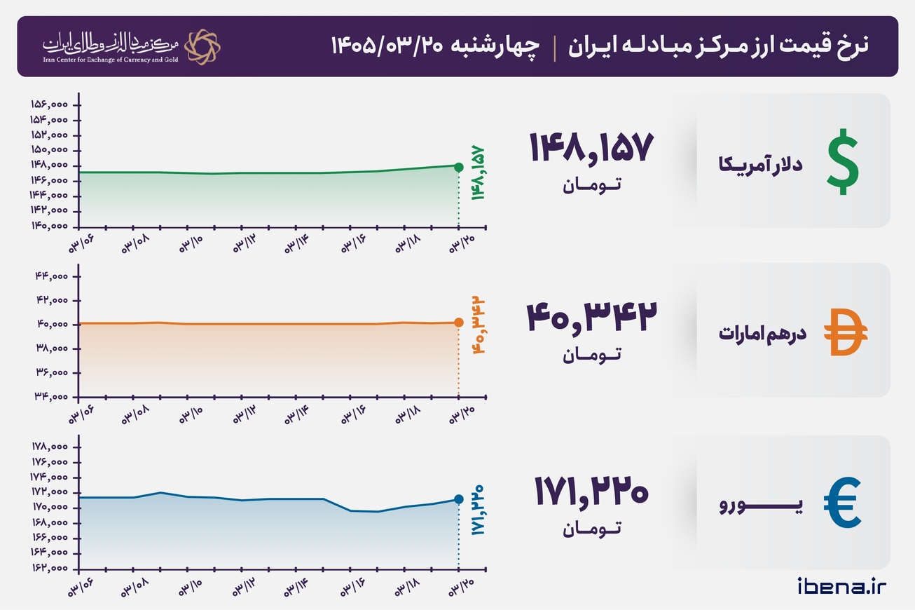 قیمت دلار و یورو مرکز مبادله ایران؛ امروز چهارشنبه ۲۰ خرداد ۱۴۰۵