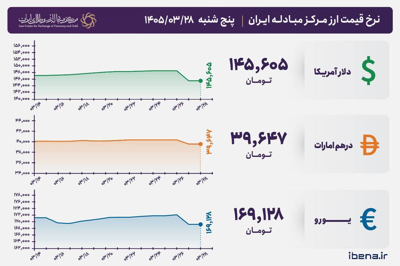 قیمت دلار و یورو مرکز مبادله ایران؛ امروز پنج‌شنبه ۲۸ خرداد ۱۴۰۵