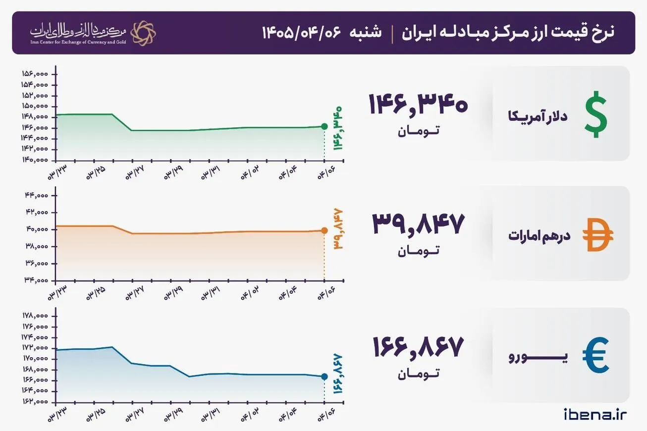 قیمت دلار و یورو مرکز مبادله ایران؛ امروز شنبه ۶ تیر ۱۴۰۵