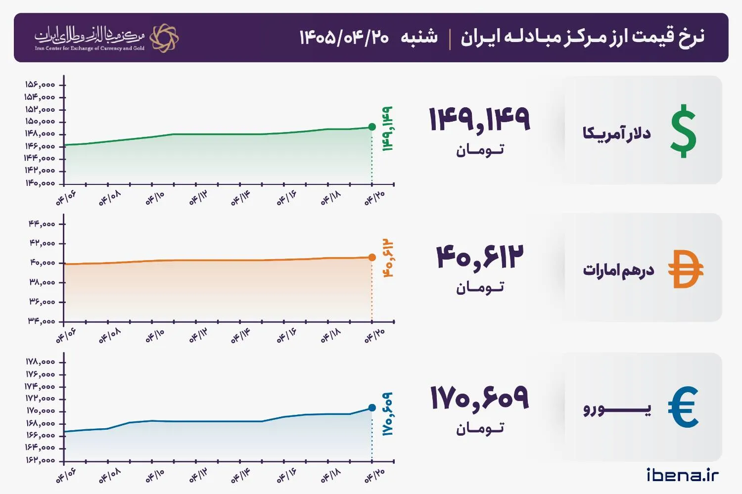 قیمت دلار و یورو مرکز مبادله ایران؛ امروز شنبه ۲۰ تیر ۱۴۰۵