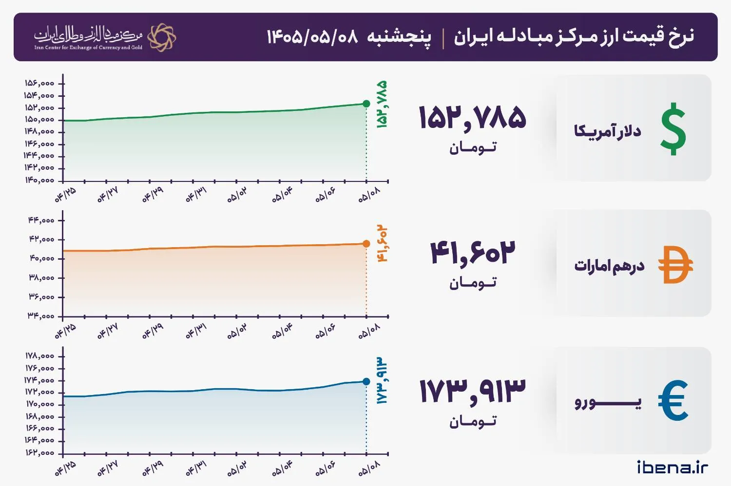 قیمت دلار و یورو مرکز مبادله ایران؛ امروز پنجشنبه ۸ مرداد ۱۴۰۵