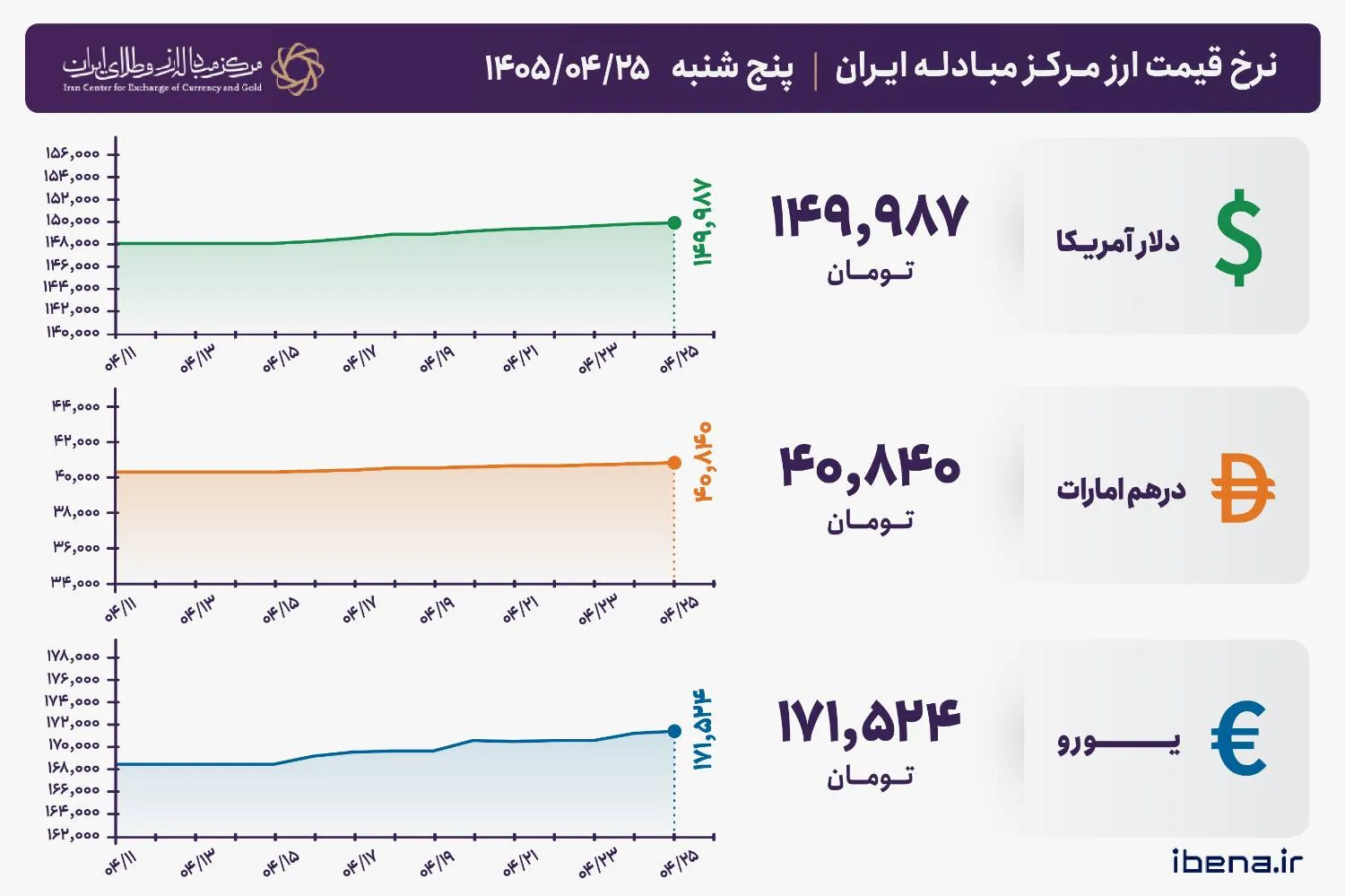 قیمت دلار و یورو مرکز مبادله ایران؛ امروز پنجشنبه ۲۵ تیر ۱۴۰۵