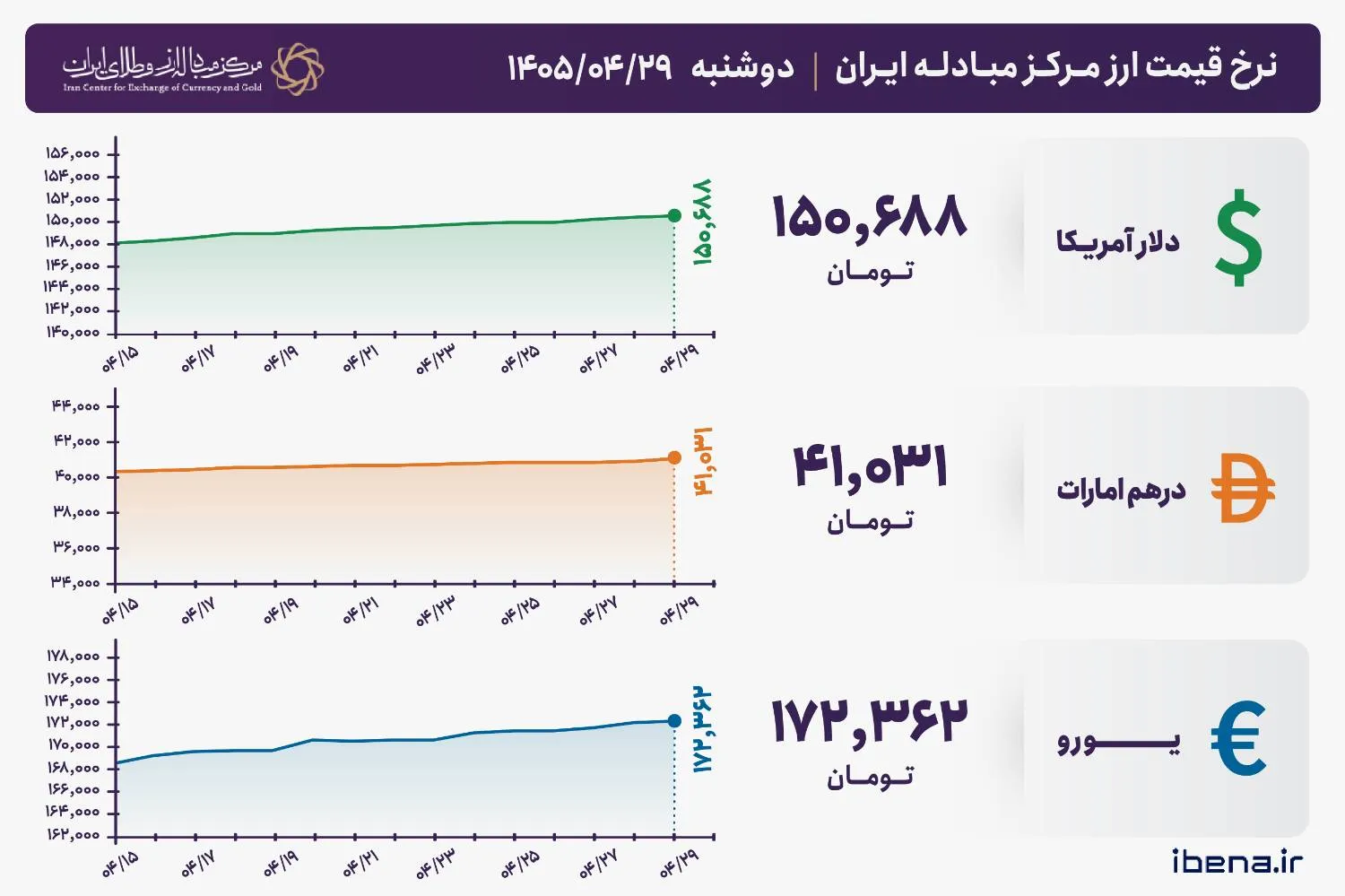 قیمت دلار و یورو مرکز مبادله ایران؛ امروز دوشنبه ۲۹ تیر ۱۴۰۵