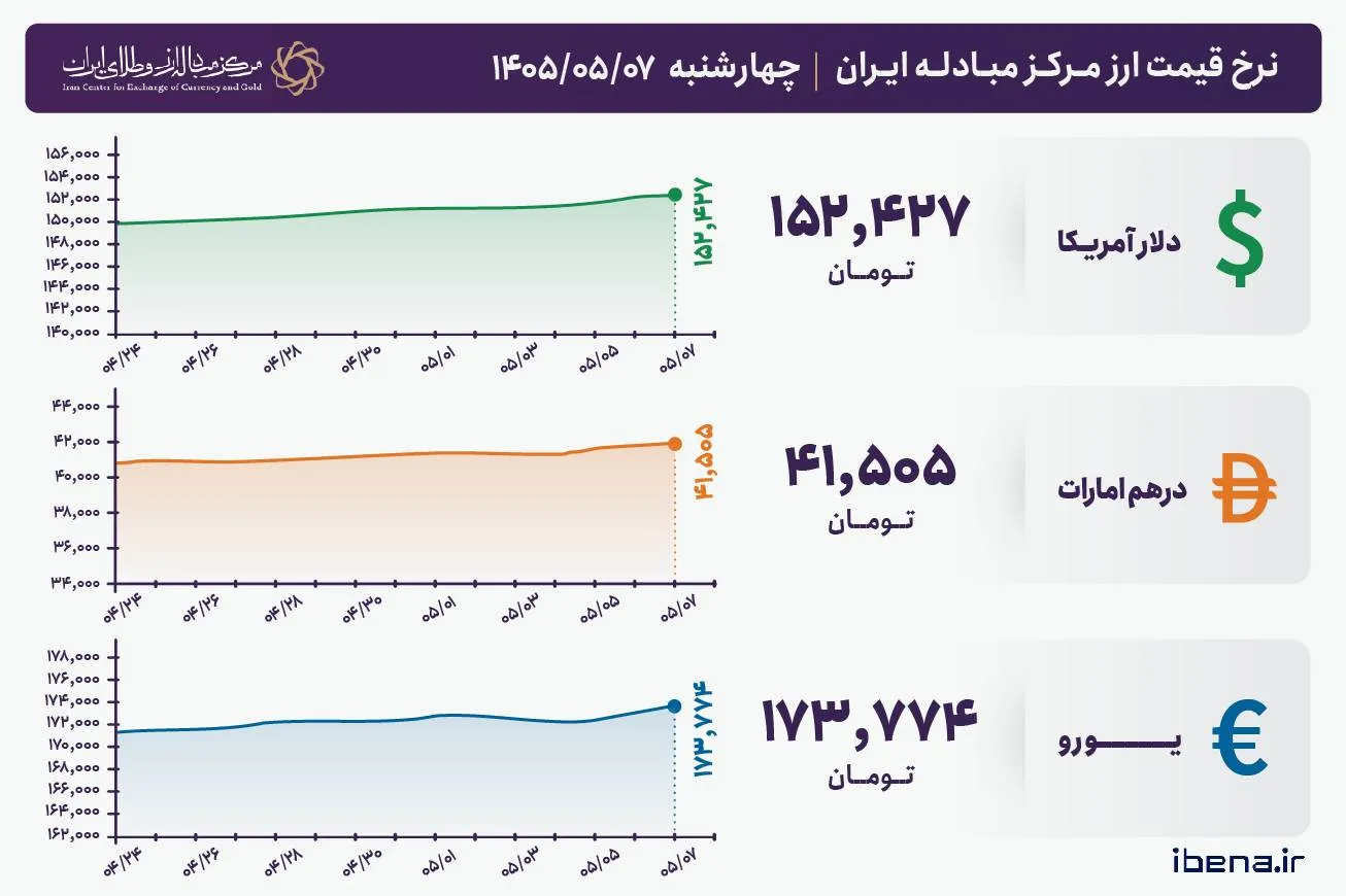 قیمت دلار و یورو مرکز مبادله ایران؛ امروز چهارشنبه ۷ مرداد ۱۴۰۵
