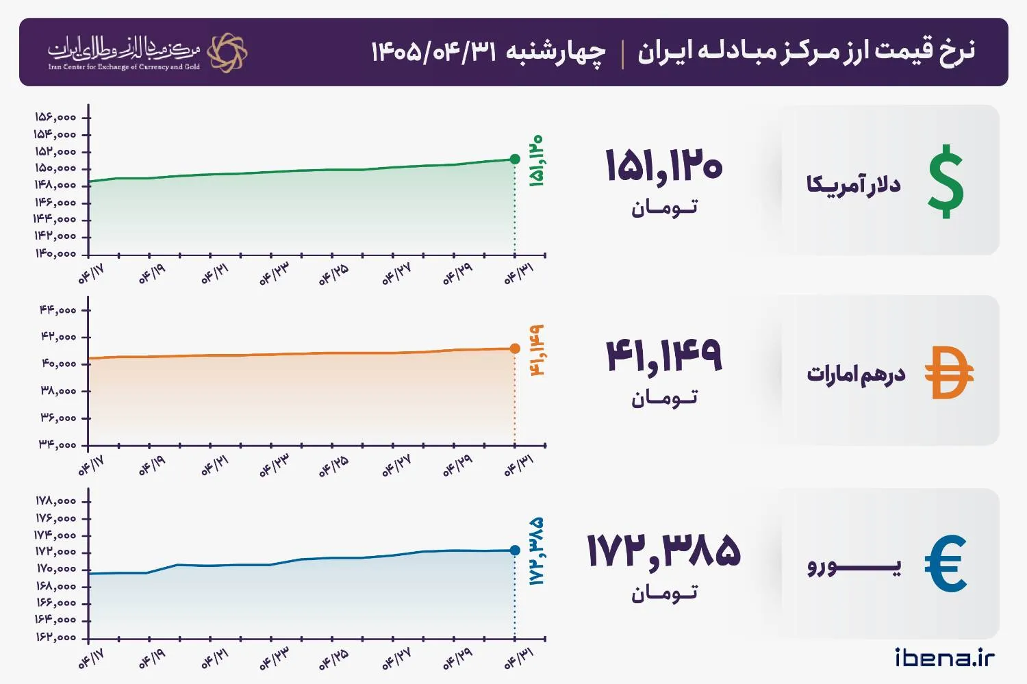 قیمت دلار و یورو مرکز مبادله ایران؛ امروز چهار‌شنبه ۳۱ تیر ۱۴۰۵