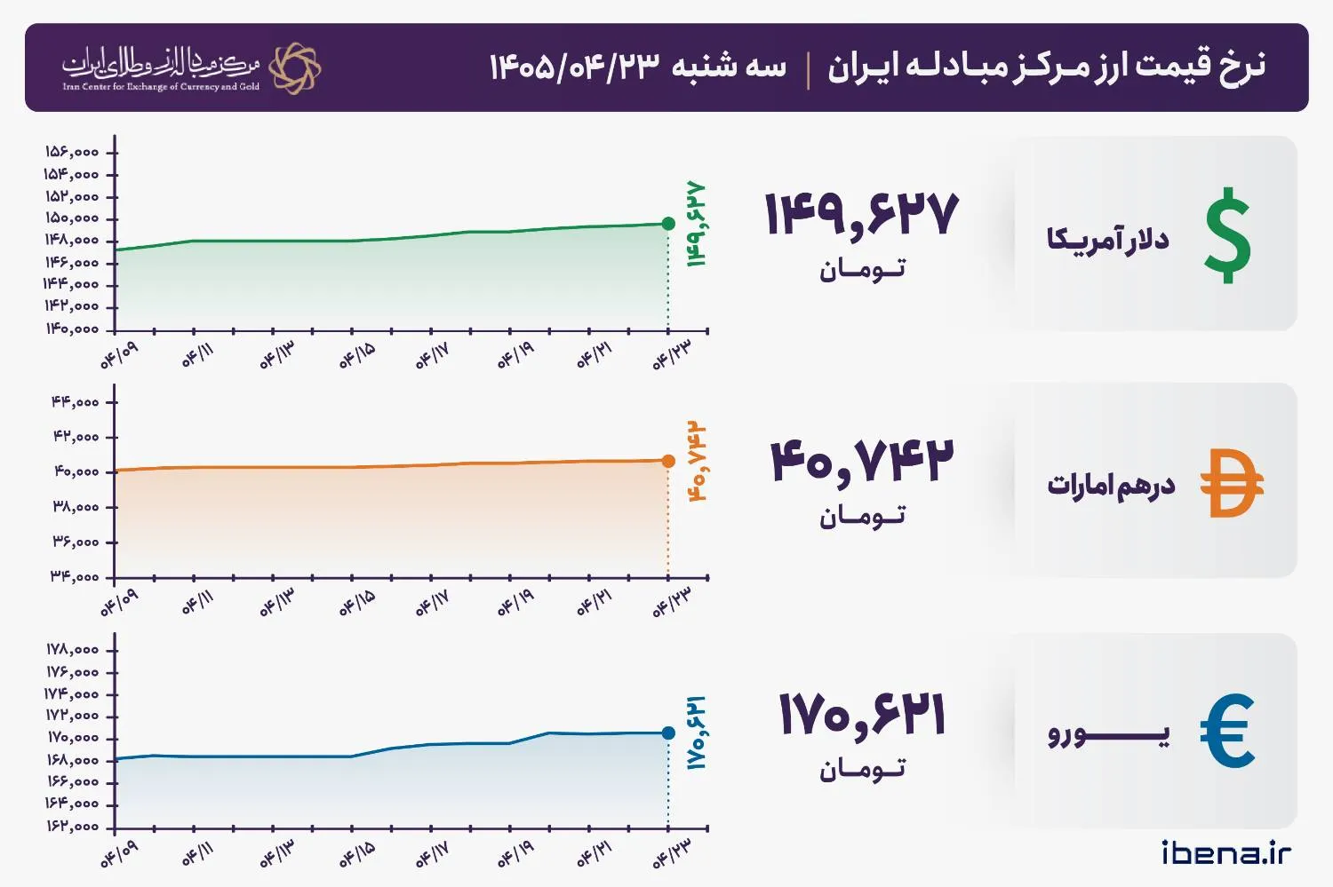 قیمت دلار و یورو مرکز مبادله ایران؛ امروز سه‌شنبه ۲۳ تیر ۱۴۰۵