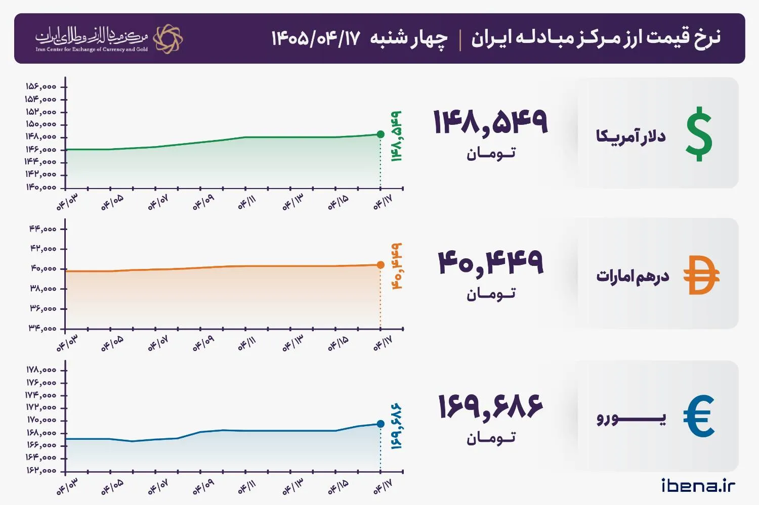 قیمت دلار و یورو مرکز مبادله ایران؛ امروز چهار‌شنبه ۱۷ تیر ۱۴۰۵