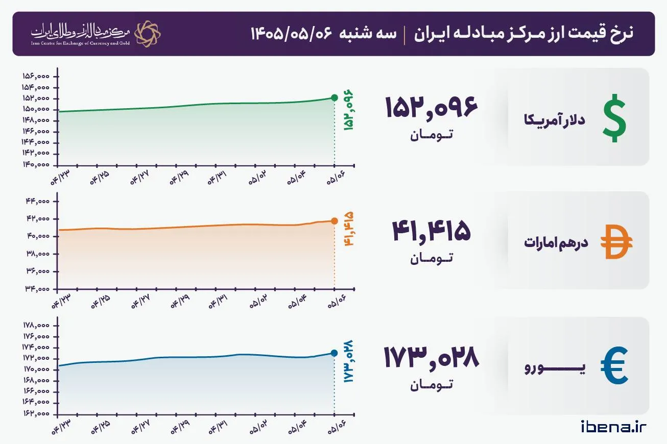 قیمت دلار و یورو مرکز مبادله ایران؛ امروز سه‌شنبه ۶ مرداد ۱۴۰۵
