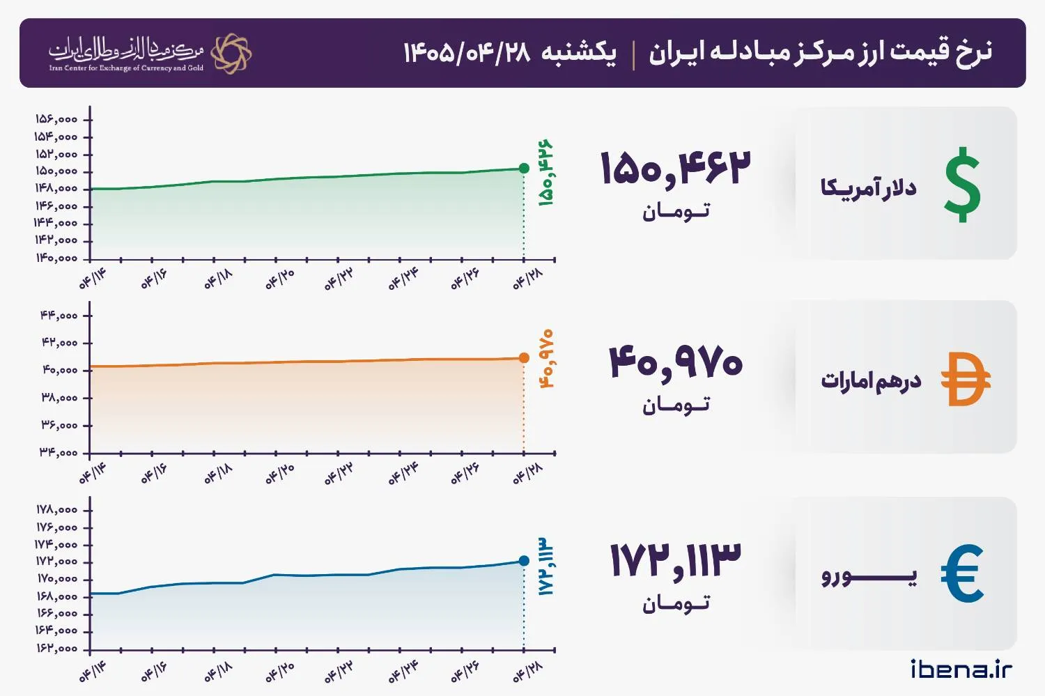 قیمت دلار و یورو مرکز مبادله ایران؛ امروز یکشنبه ۲۸ تیر ۱۴۰۵