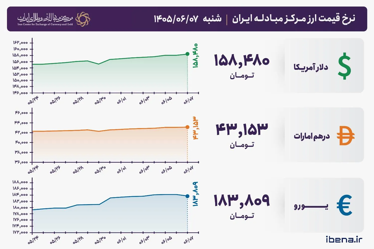 قیمت دلار و یورو مرکز مبادله ایران؛ امروز شنبه ۷ شهریور ۱۴۰۵