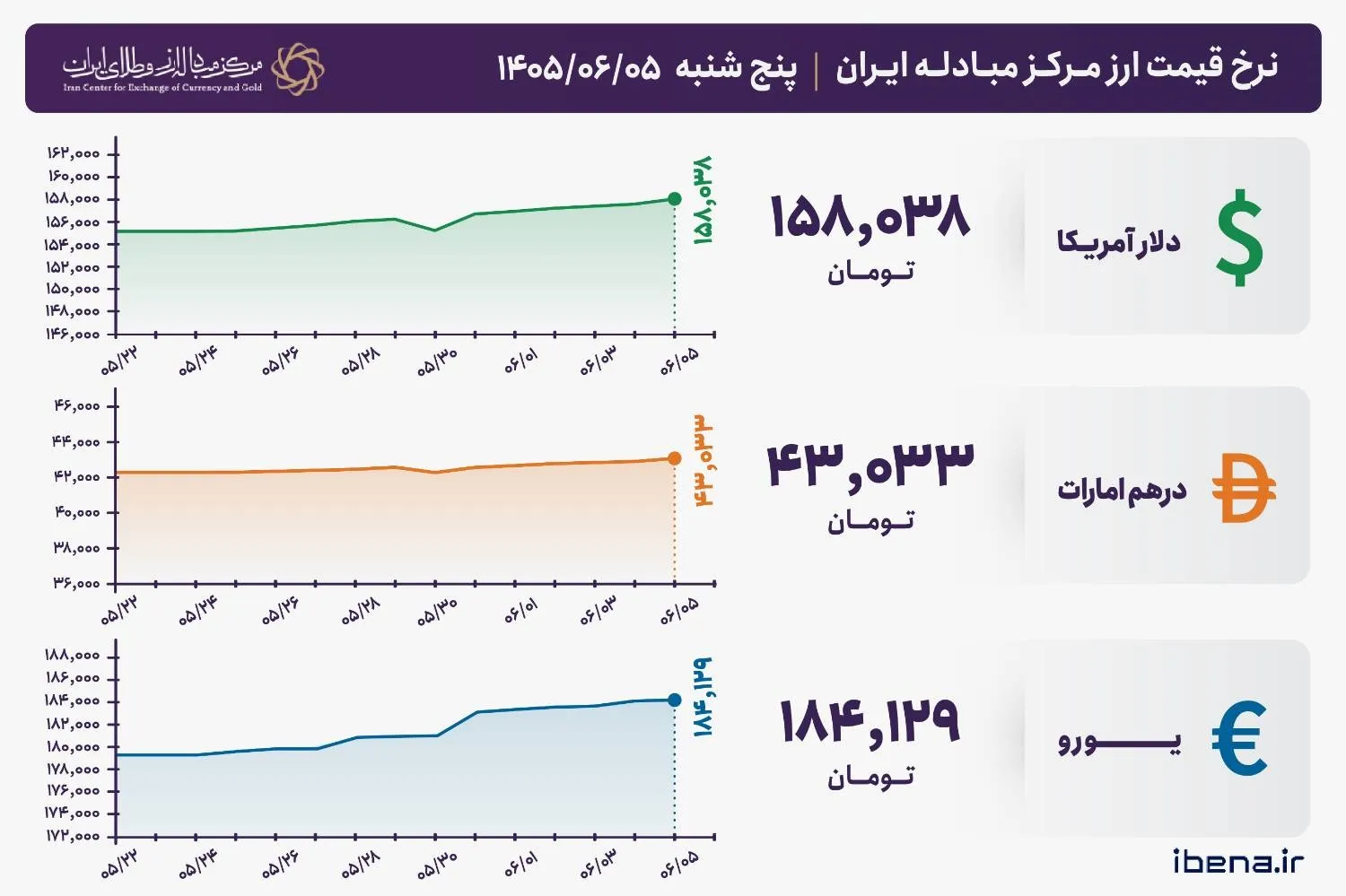 قیمت دلار و یورو مرکز مبادله ایران؛ امروز پنجشنبه پنجم شهریور ۱۴۰۵