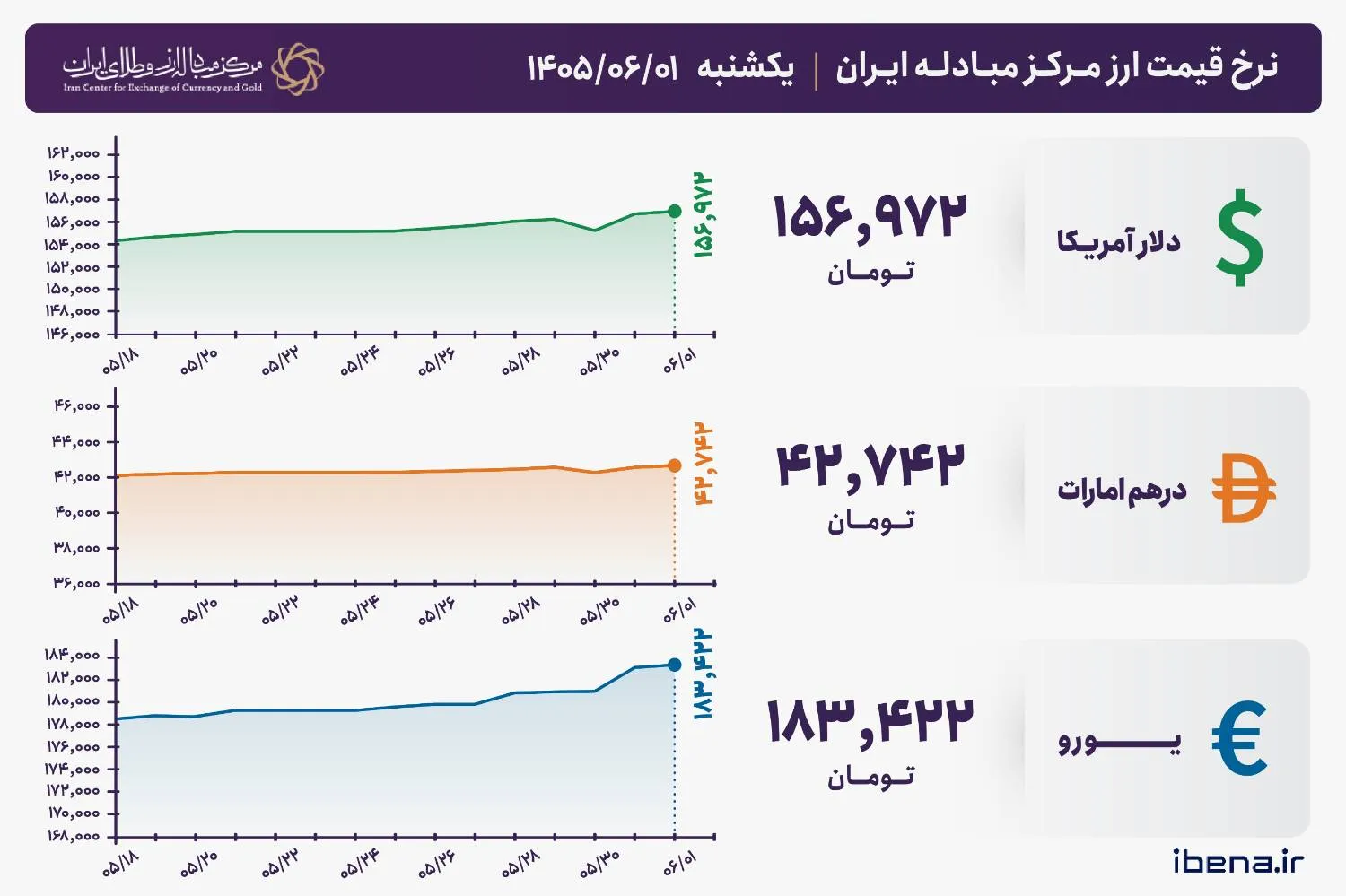 قیمت دلار و یورو مرکز مبادله ایران؛ امروز یکشنبه اول شهریور ۱۴۰۵