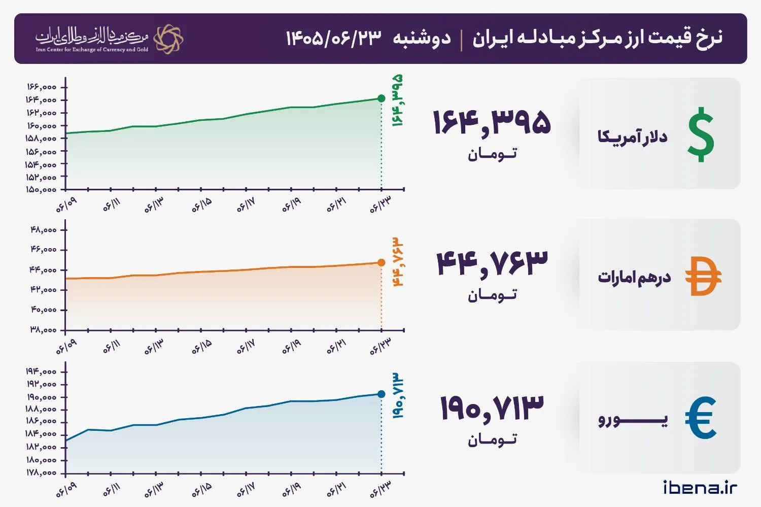 قیمت دلار و یورو مرکز مبادله ایران؛ امروز دوشنبه ۲۳ شهریور ۱۴۰۵