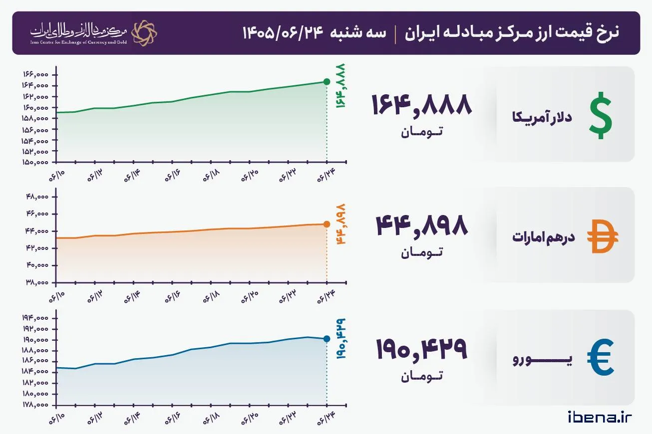 قیمت دلار و یورو مرکز مبادله ایران؛ امروز سه‌شنبه ۲۴ شهریور ۱۴۰۵