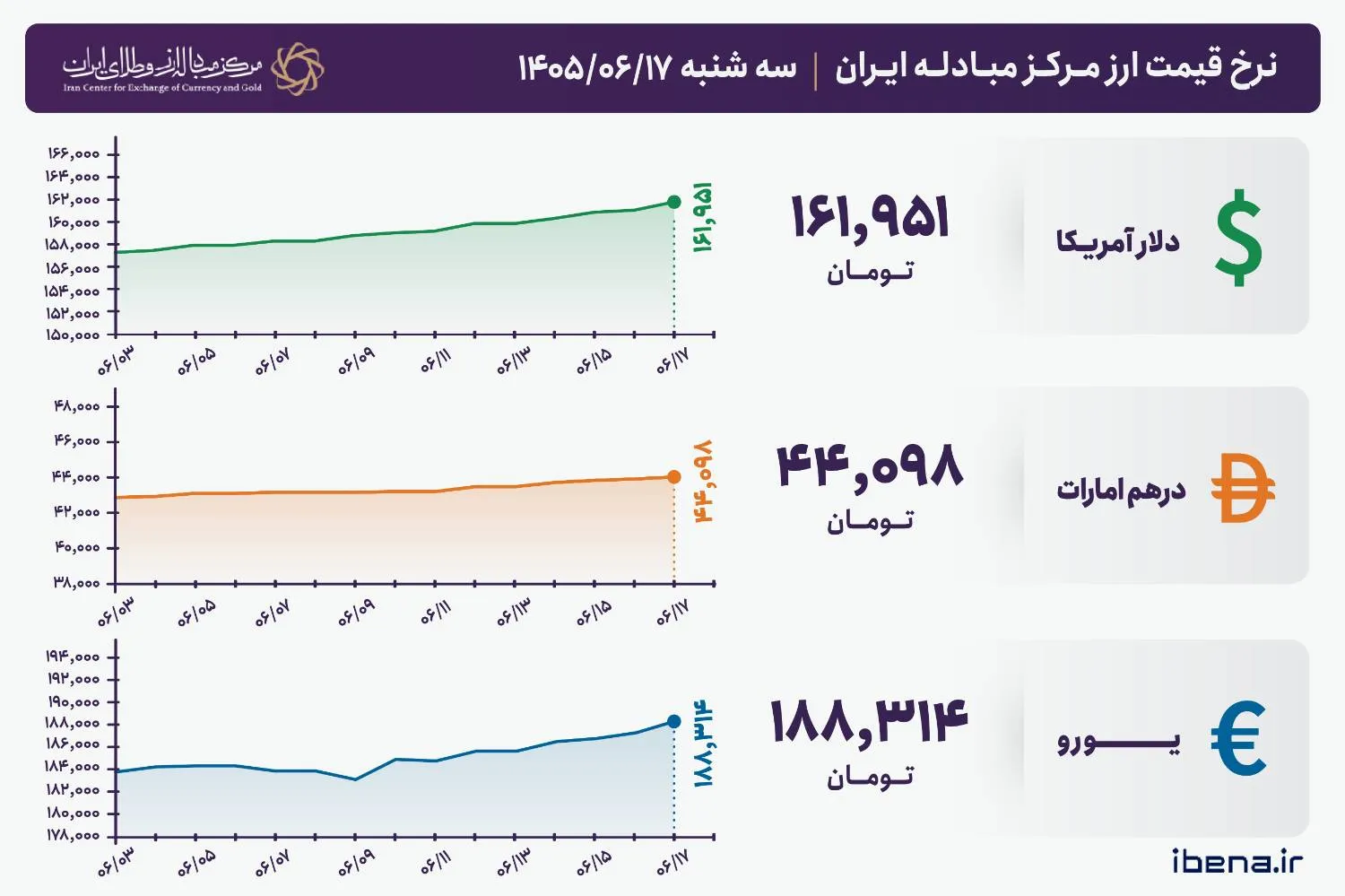 قیمت دلار و یورو مرکز مبادله ایران؛ امروز سه‌شنبه ۱۷ شهریور ۱۴۰۵
