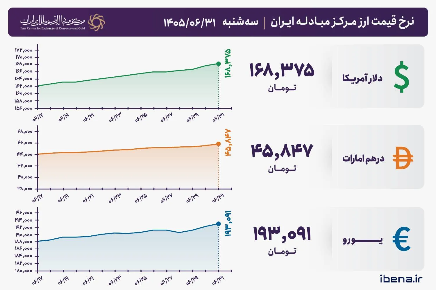 قیمت دلار و یورو مرکز مبادله ایران؛ امروز سه‌شنبه ۳۱ شهریور ۱۴۰۵