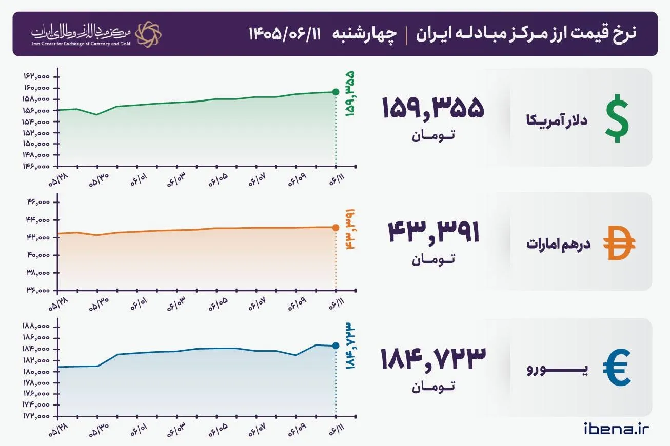 قیمت دلار و یورو مرکز مبادله ایران؛ امروز چهارشنبه ۱۱ شهریور ۱۴۰۵