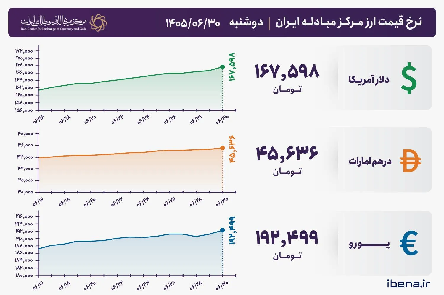 قیمت دلار و یورو مرکز مبادله ایران؛ امروز دوشنبه ۳۰ شهریور ۱۴۰۵