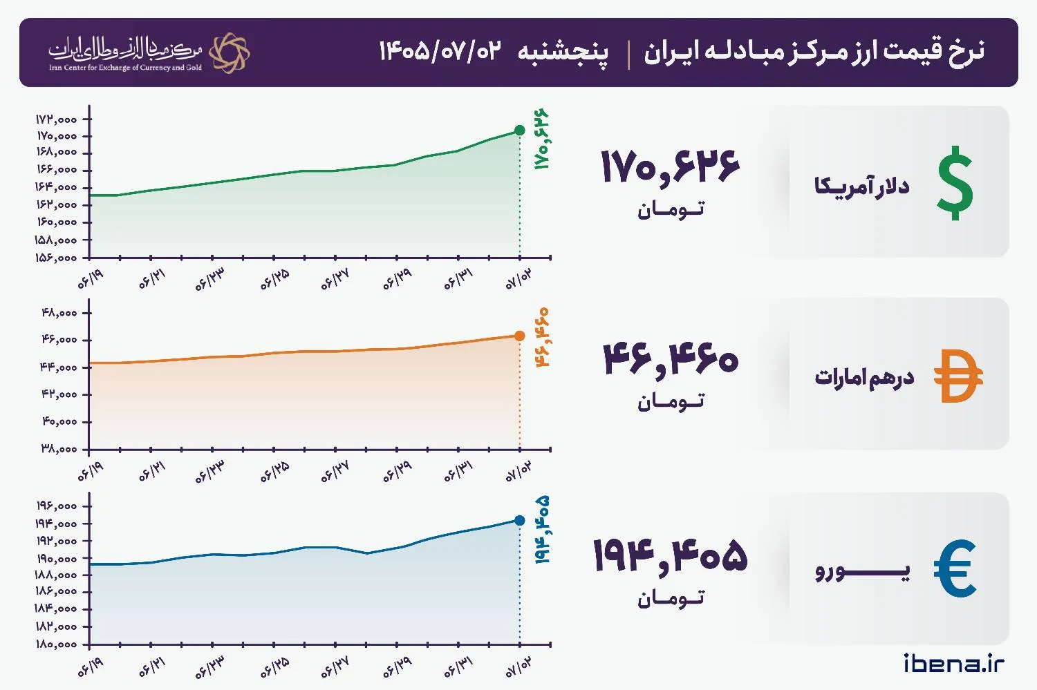 قیمت دلار و یورو مرکز مبادله ایران؛ امروز پنجشنبه دوم مهر ۱۴۰۵