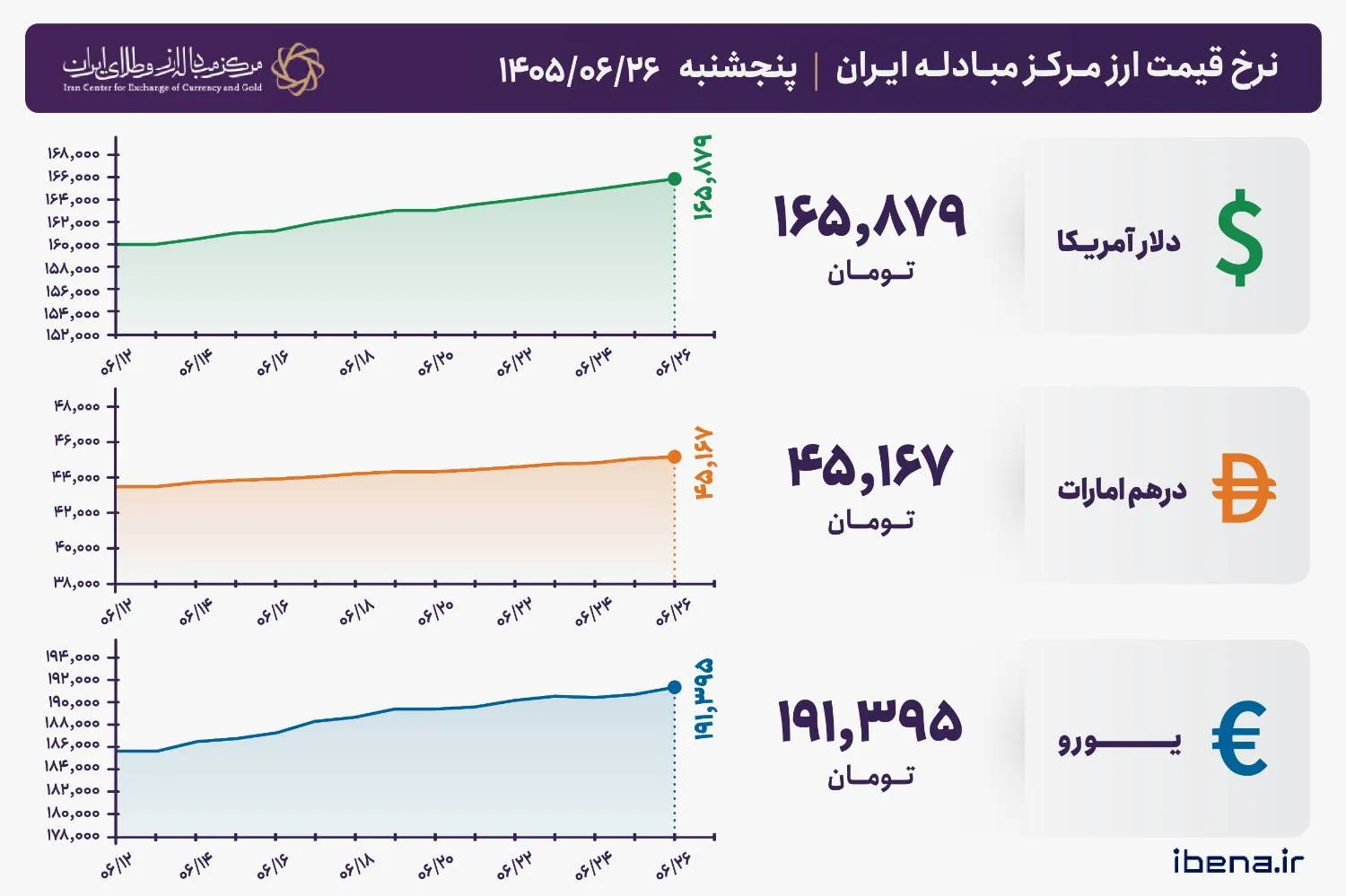 قیمت دلار و یورو مرکز مبادله ایران؛ امروز پنجشنبه ۲۶ شهریور ۱۴۰۵
